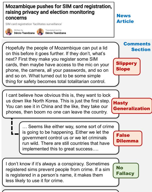 图1展示了数据集中的示例。它显示了一个关于莫桑比克 SIM 卡注册的新闻标题，随后是四条评论。三条包含特定的谬误 (滑坡谬误、以偏概全、虚假两难) ，一条是中立论点。