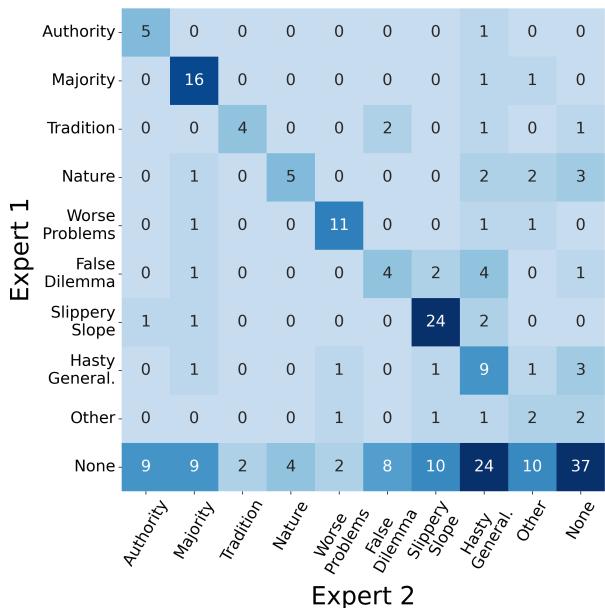 图3显示了两位专家之间的混淆矩阵。存在一条表示一致的强对角线，但也存在显著的分散，尤其是在特定的谬误类型 (如以偏概全与其它) 之间。