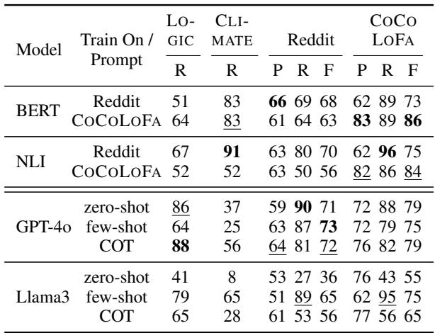表4显示了谬误检测结果。在 CoCoLoFa 上训练的 BERT 在 CoCoLoFa 测试集上达到了 86 的 F1 分数，显著优于在 Reddit 上训练的模型。