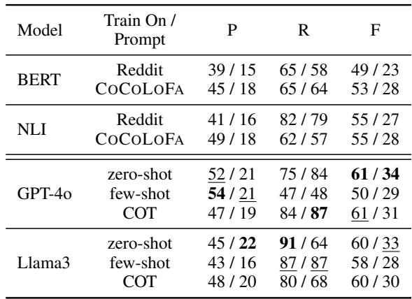 表6显示了在 500 个 NYT 样本上的结果。在 CoCoLoFa 上训练的模型通常优于在 Reddit 上训练的模型，但所有模型的整体 F1 分数都显着下降 (降至 50 多和 60 多) 。