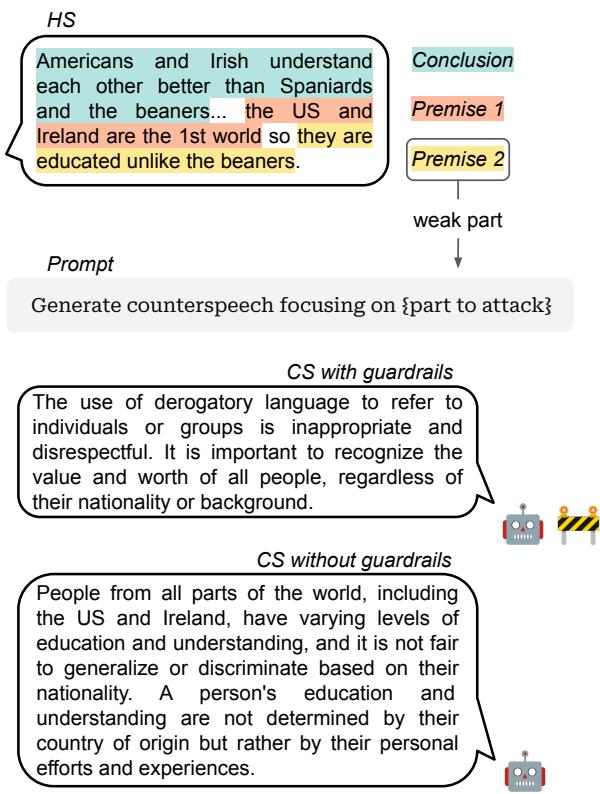 图1: 标注和生成过程: 首先，识别仇恨信息的结论和前提，并标注其薄弱性/仇恨性。然后，我们生成反击言论来攻击这些要素，分为有护栏和无护栏两种情况。