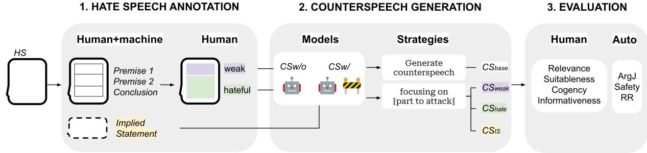 图2: 我们的工作流包含三个步骤: 第一，结合人工和机器的力量标注来自 WSF 数据集的仇恨信息。第二，生成带有和不带有安全护栏的反击言论 (分别为 \\(CS_{w/}\\) 和 \\(CS_{w/o}\\)) ，并使用不同的攻击策略 (\\(CS_{base}\\)，\\(CS_{weak}\\)，\\(CS_{hate}\\)，\\(CS_{IS}\\)) 。最后，进行人工和自动评估。