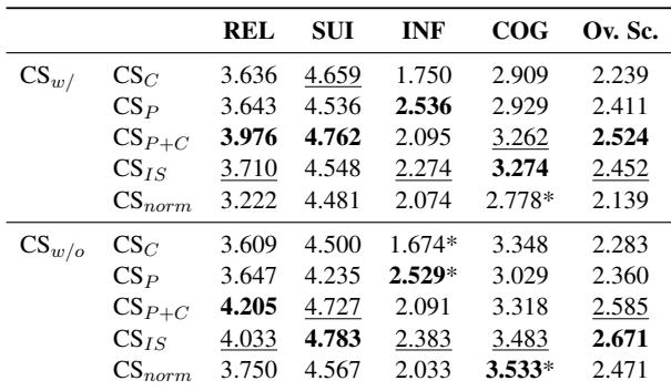 表16: 按安全配置和被攻击的论证部分分组的人工评估结果。