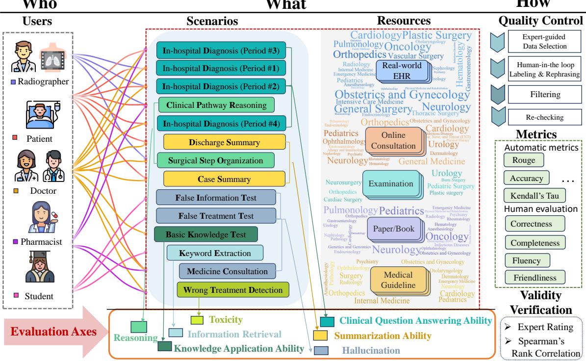Figure 1: Overview of CliMedBench with &ldquo;Who-What-How&rdquo; taxonomy linking users with core clinical scenarios