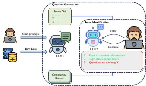 Figure 2: Workflow of collaboration between humans and LLMs for dataset construction.