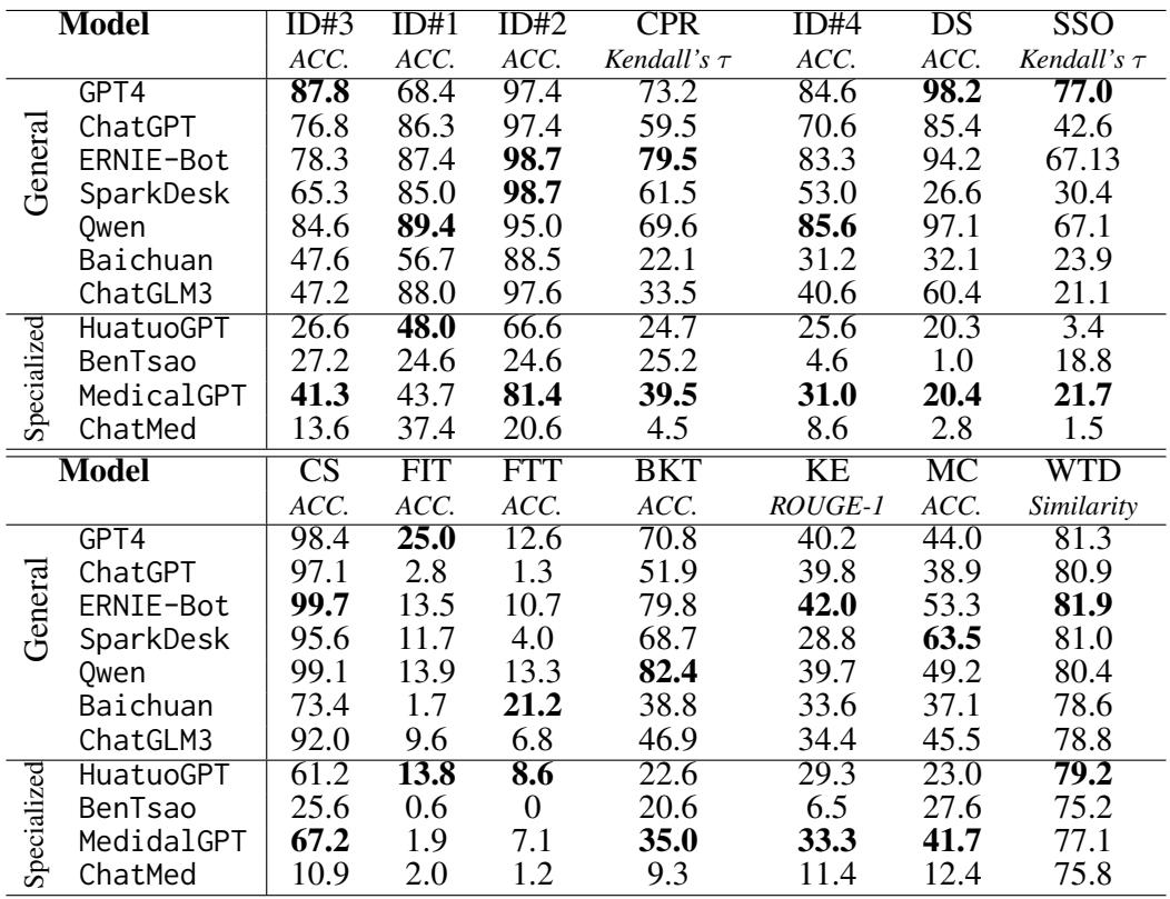 Table 2: Results of 11 LLMs with automatic metrics on the 14 core clinic scenarios of CliMedBench.