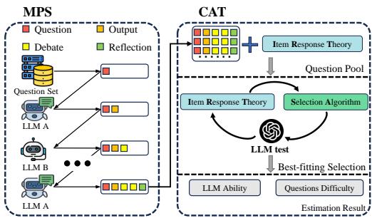Figure 10: The workflow of Agent-based CAT.