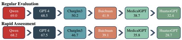 Figure 11: Comparisons between regular CliMedBench evaluation and our agent-based CAT rapid assessment.
