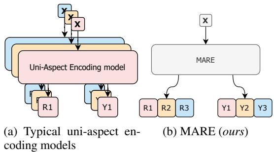 Figure 1: Comparison of our methods (MARE) with previous typical uni-aspect encoding models.