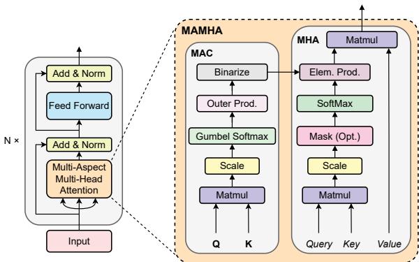 Figure 3: Overall model architecture. left: the overall model architecture of MARE. right: the computational graph of MAMHA.