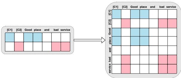 Figure 4: A example for Multi-Aspect Controller. left: The token mask for each aspect. &ldquo;Good place&rdquo; and &ldquo;bad service&rdquo; stands for the rationales of location and service aspect, respectively. right: The attention mask is obtained by performing an outer product operation on token masks.