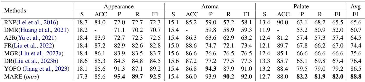 Table 2: Results of different methods on the high-sparse decorrelated BeerAdvocate dataset.