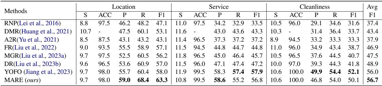 Table 5: Results of different methods on the Hotel Review dataset.