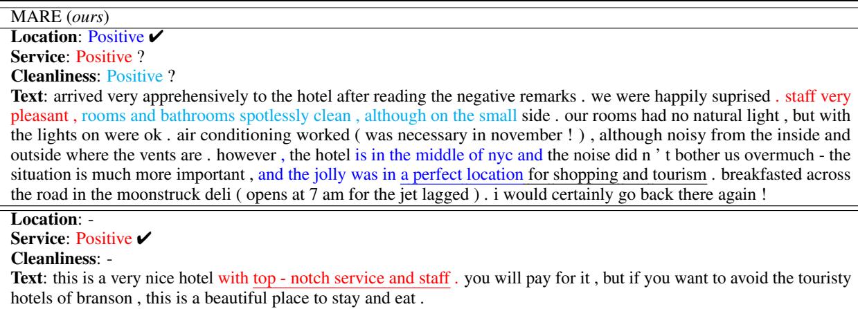 Table 6: Case studies on the Hotel Review dataset.