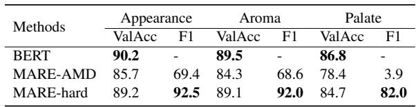 Table 8: Ablation study on different delete methods.