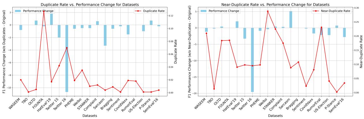图 1: 显示重复率与性能下降之间关系的图表。