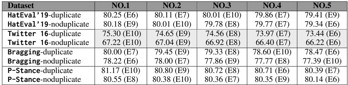 表 5: 去重前后模型检查点排名的变化。