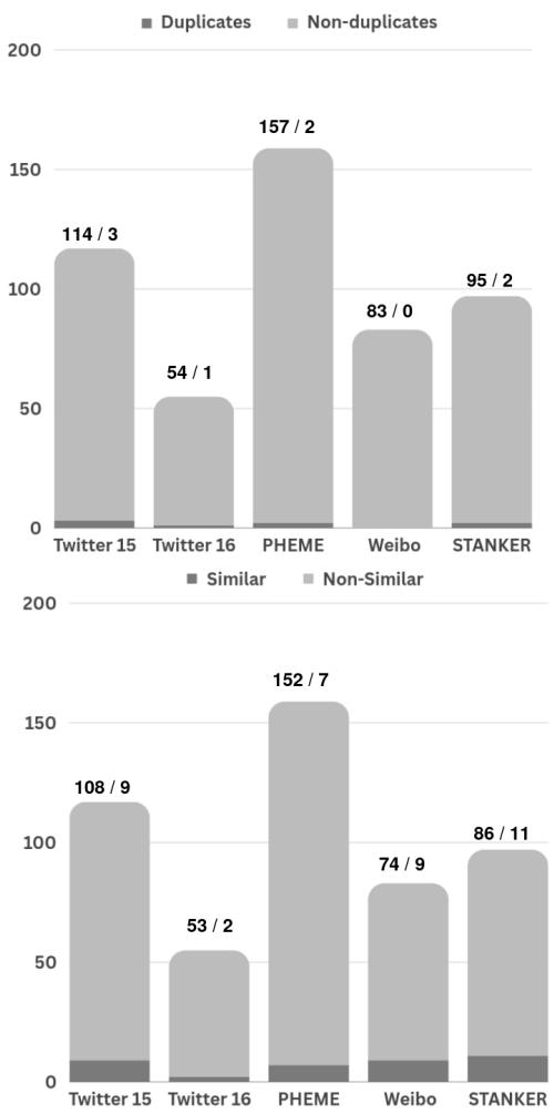 图 2: 错误预测中重复项的比例。