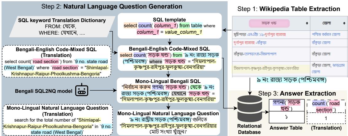 BanglaTabQA Dataset generation process showing table extraction, SQL query generation, and answer extraction.