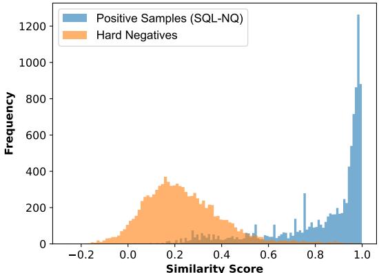 Histogram of similarity scores showing the separation between positive samples and hard negatives.