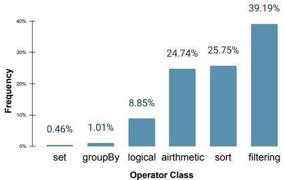 Bar chart showing the frequency of different operator classes like filtering, arithmetic, and sorting.