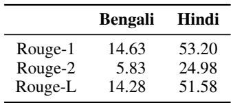 Table showing validation scores for the SQL2NQ models in Bengali and Hindi.