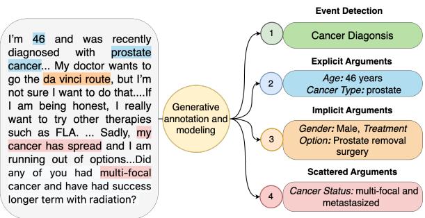 图1: 一个展示在线讨论中普遍存在的复杂事件论元的例子。这篇 Reddit 帖子由一位新确诊的前列腺癌患者叙述。