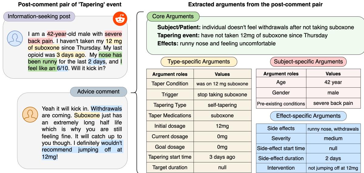 图2: DiscourseEE 中的标注示例，展示了如何从帖子-评论对中抽取论元。