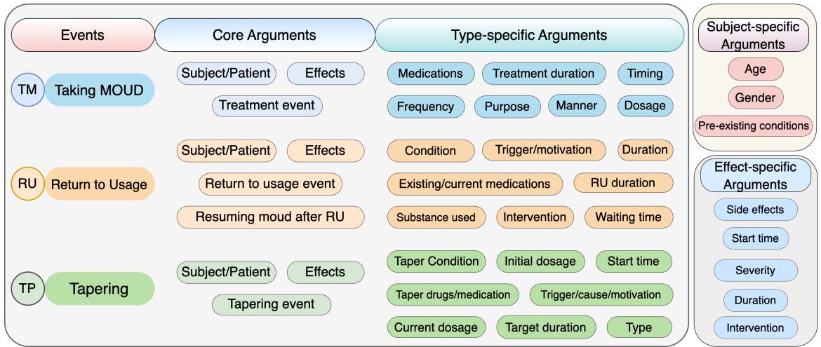 图3: DiscourseEE 数据集的事件本体论。层级包括核心、类型特定、主体特定和效果特定论元。