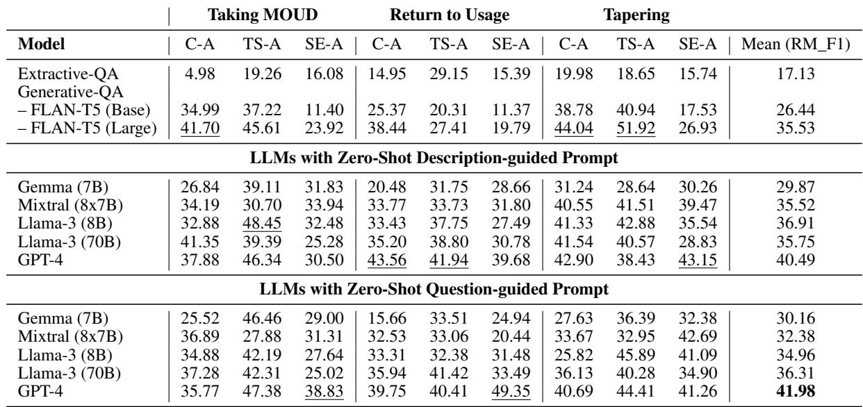 表3: 模型在所有论元类型上的事件论元抽取性能，采用宽松匹配 F1 分数。