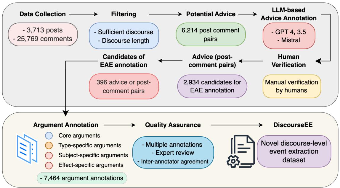 图5: DiscourseEE 开发流程，展示了从数据收集到 LLM 建议标注和人工验证的流程。