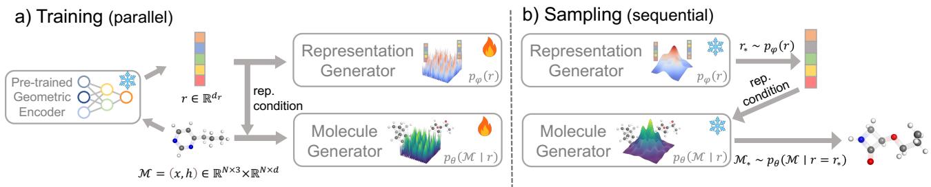 Figure 1: Training and sampling procedure of GeoRCG for unconditional molecule generation.
