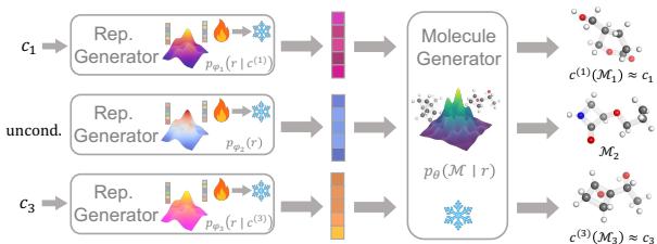 Figure 3: Conditional Generation pipeline