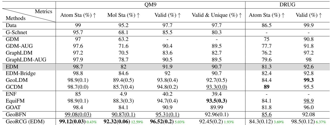 Table 1: Unconditional generation metrics