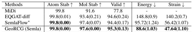 Table 2: Results with SemlaFlow backbone