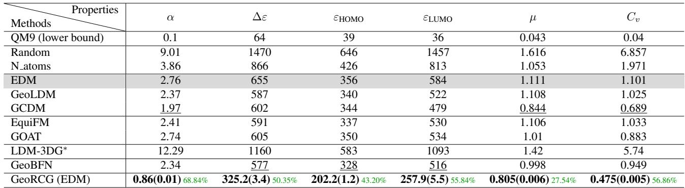 Table 3: Conditional molecule generation results