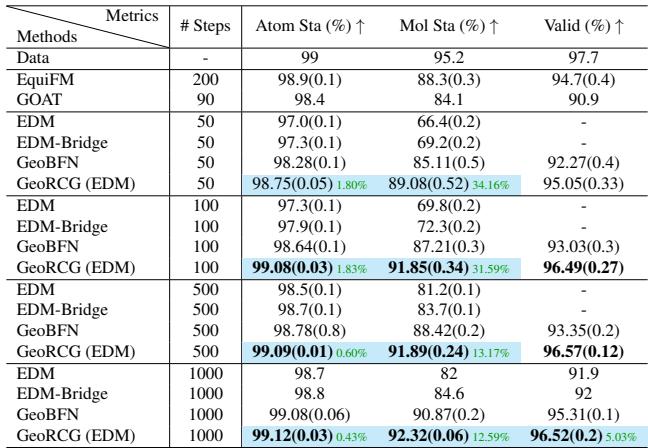 Table 4: Generation with fewer diffusion steps