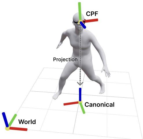 Figure 3. Locally canonicalized coordinate frames. We compute our invariant conditioning parameterization (Equation 4) using transformations computed from three coordinate frames. Following [85], the CPF has the z-axis forward. Following HuMoR [74], the world and canonical z-axes point up. Canonical frames are computed by projecting the CPF frame origin to the ground plane, then aligning the canonical y-axis to the CPF forward direction.