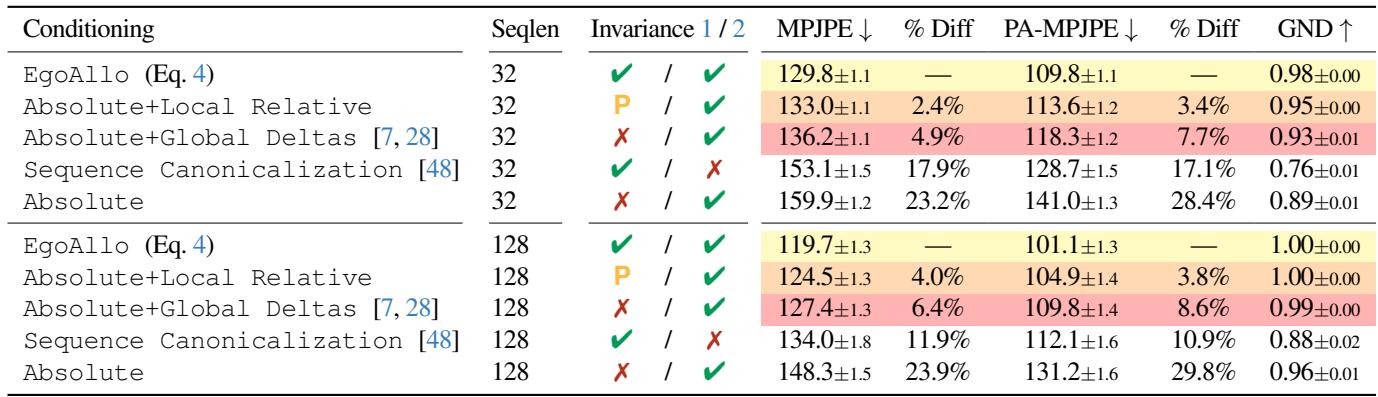 Table 1. Motion prior conditioning comparison.