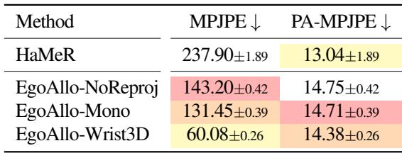 Table 3. Hand estimation errors in millimeters. EgoAllo&rsquo;s hand-body estimation can constrain and resolve ambiguities in noisy outputs from HaMeR, which we observe can reduce MPJPE for hands by over 40%.