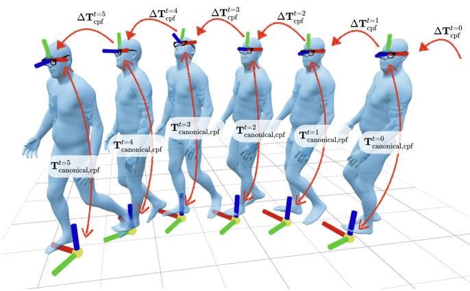 Figure A.4. Transformations that make up the invariant conditioning used by EgoAllo.