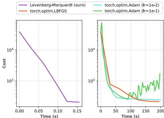 Figure A.6. Comparing guidance optimizers. (a) Costs over time. LM converges significantly faster than off-the-shelf PyTorch optimizers for guidance optimization.