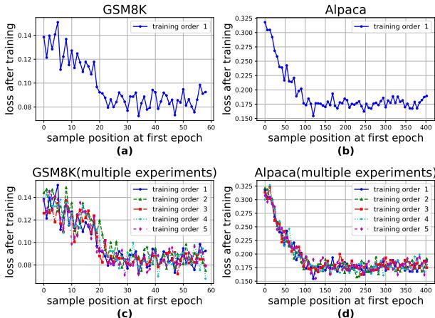 图 1: 第一轮 epoch 中训练样本位置对这些样本最终模型损失 (训练 3 个 epoch 后) 的影响。面板 (a) 和 (b) 分别展示了 GSM8k 和 Alpaca 任务的结果。面板 (c) 和 (d) 展示了不同训练顺序的多次实验的对应结果。