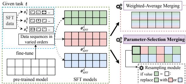 图 2: 加权平均法与所提出的参数选择法的图解比较。加权平均合并计算每个参数维度上所有子模型参数的加权和，而参数选择合并则从单个子模型中选择参数。在重采样模块中，等于基础模型参数的参数会被替换为来自其他模型的参数。