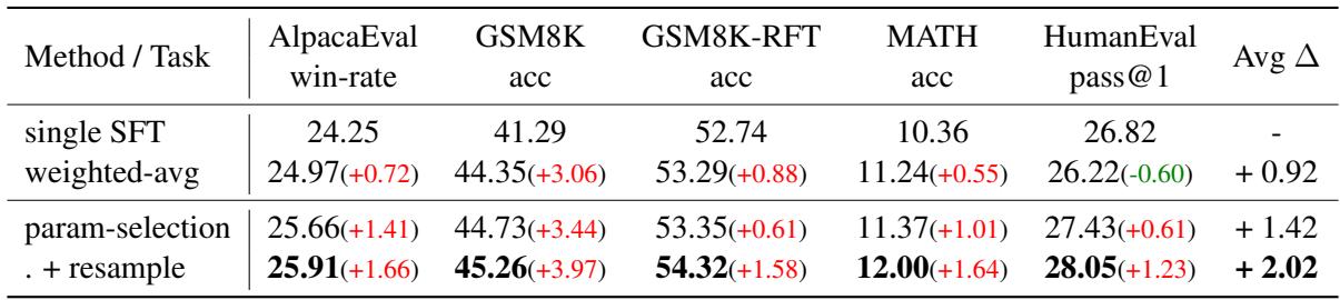 表 1: 基于 Llama-2-7b 的加权平均和参数选择合并的性能比较。“weighted-avg” 表示加权平均，“param-selection” 表示参数选择合并方法。