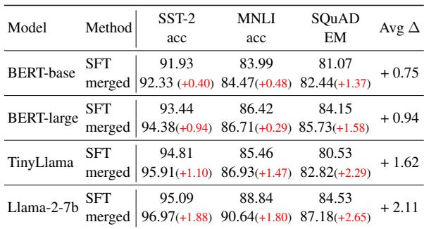 表 2: 不同大小的预训练模型中，单一 SFT 模型与合并模型的性能比较。