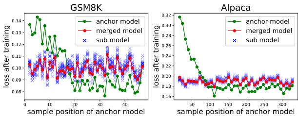 图 3: 不同模型的训练损失比较，以锚点模型的第一轮 epoch 样本位置为 X 轴。绿线代表锚点模型的最终训练损失；蓝色 \\(\\mathbf { \\epsilon } ^ { \\star } \\mathbf { x } ^ { \\star }\\) 标记表示使用不同数据顺序训练的 SFT 模型的损失；红点显示合并模型的损失。
