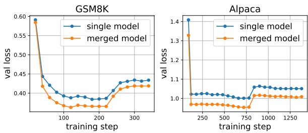 图 4: 单一 SFT 模型与合并模型在不同训练步骤下的验证损失比较。