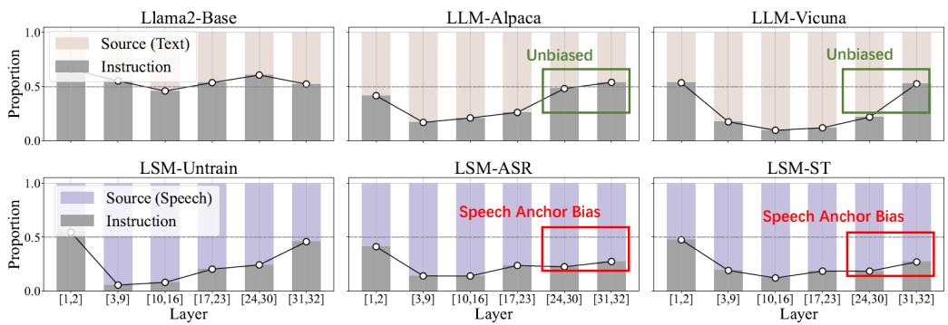 Figure 3: Layer-wise behavior comparison. LLMs (top) gradually shift focus to instructions in deeper layers. Vanilla LSMs (bottom, red boxes) ignore instructions and focus almost entirely on speech.