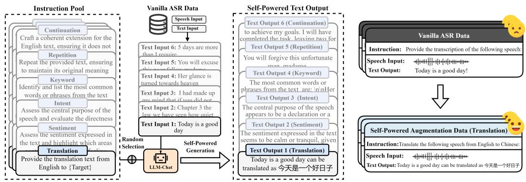 Figure 4: The Self-Powered Data Augmentation Process.